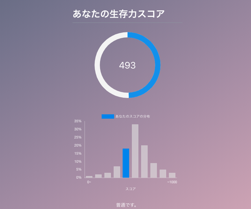 自分が現代で生き抜く力を「生存力スコア」で判定しよう