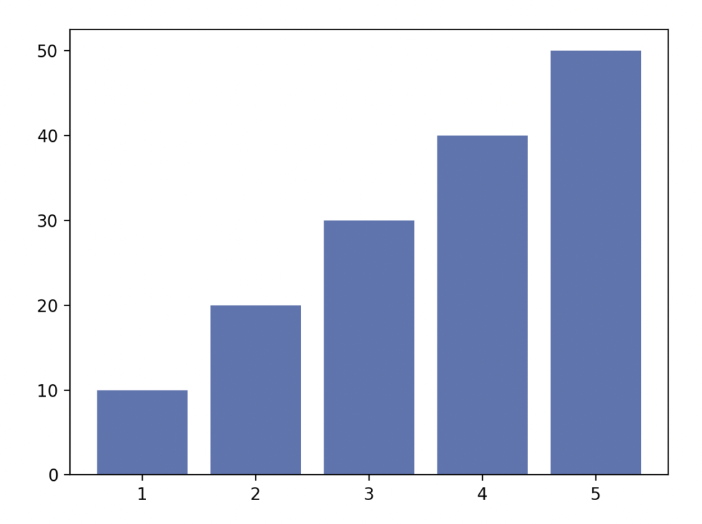 python-matplotlibで作成した棒グラフ